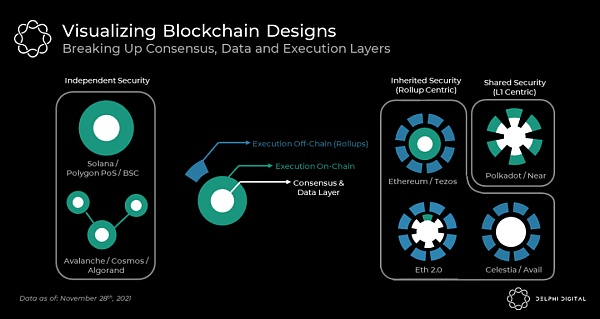 Delphi Digital 深度报告：区块链扩容的终局