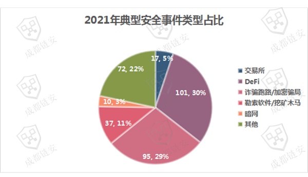 区块链安全生态2021年大盘点 典型安全事件数量超332起