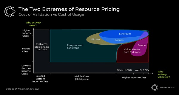 Delphi Digital 深度报告: 区块链扩容的终局