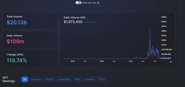 100个NFT收藏量超过200亿美元