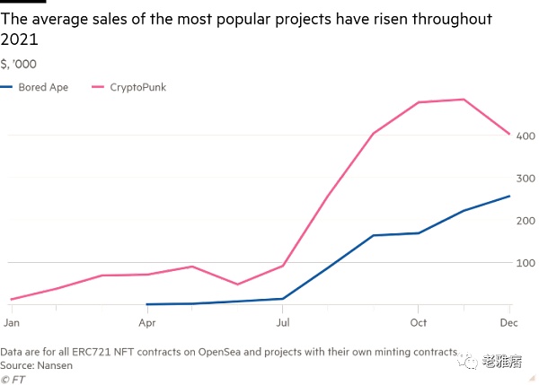 金融时报：NFTs如何在2021年成为400亿美元的市场