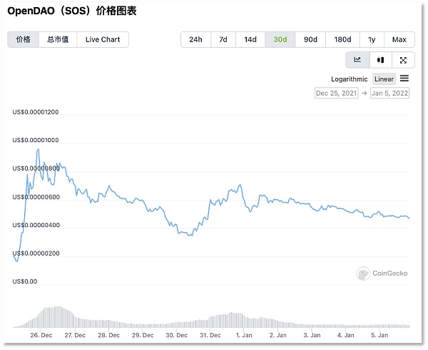 OpenSea再融3亿美元 渐灭用户空投梦