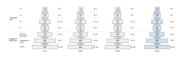 DAO健康度的9大指标：从成员转换漏斗到社区代币基尼系数