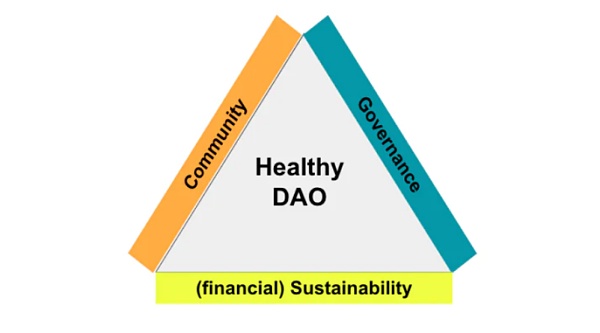 DAO健康度的9大指标：从成员转换漏斗到社区代币基尼系数