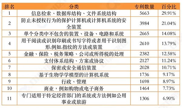 中国区块链专利数据报告（2021）