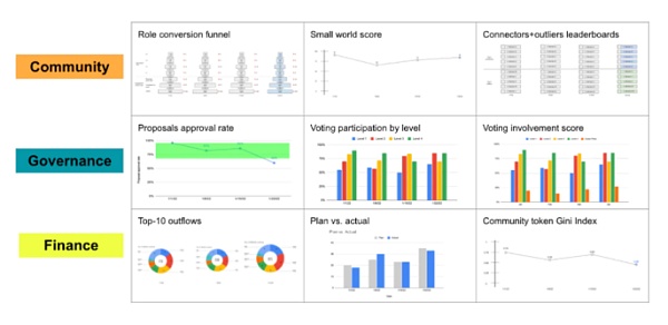 DAO健康度的9大指标：从成员转换漏斗到社区代币基尼系数