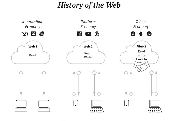 “Web3之父”回答：Web3究竟是什么