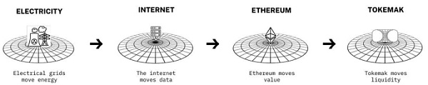 Web 3时代的流动性=互联网时代的带宽