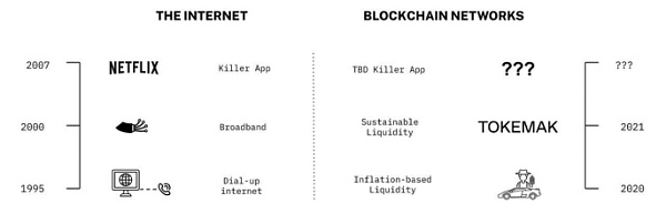 Web 3时代的流动性=互联网时代的带宽