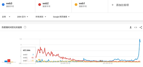 2022年Web3的“十大不确定性”（上）