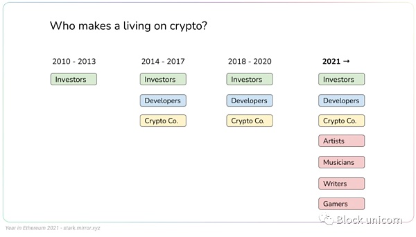 以太坊的 2021 年