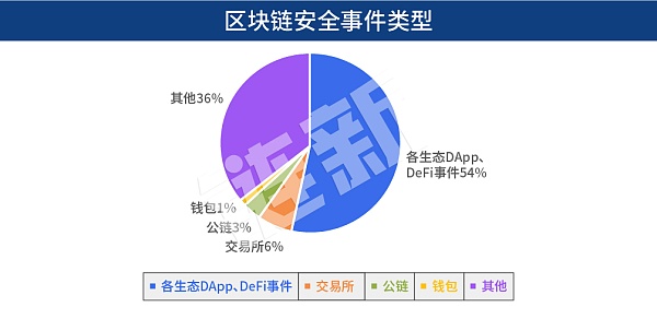 十年损失超200亿美元 黑客盯着区块链