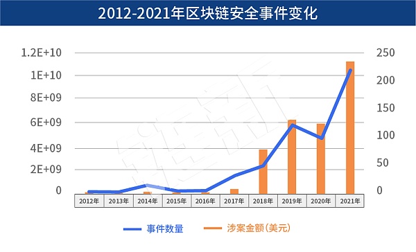 十年损失超200亿美元 黑客盯着区块链