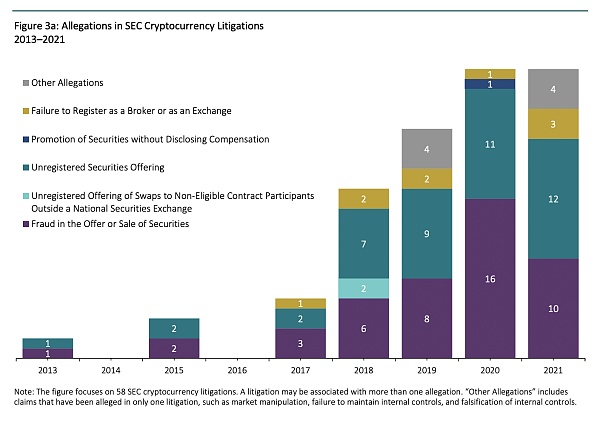 自2013年以来  美国SEC已开出24亿美元加密货币相关罚款