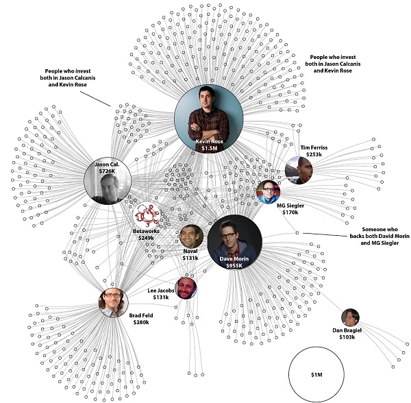 建一个web3的AngelList