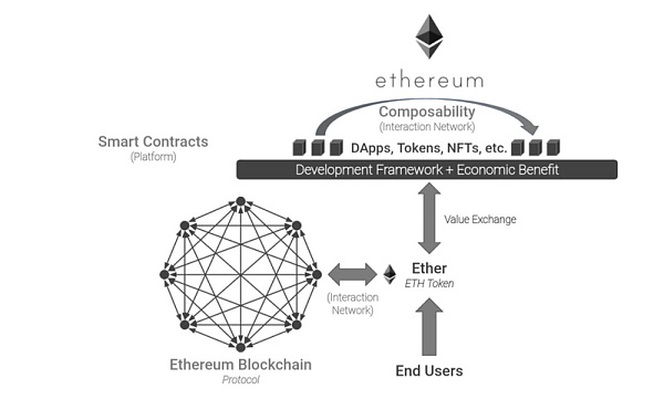 加密和NFT：Web3中的网络效应