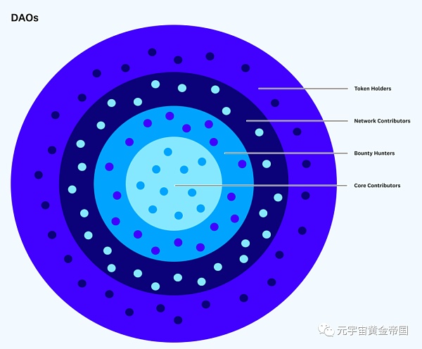 DAO组织是什么？对于未来我们有怎样的期待