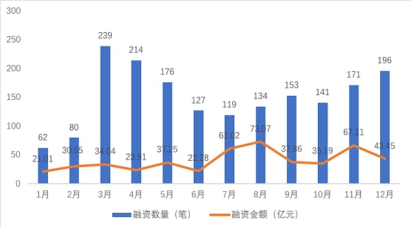 2021年全球区块链投融资报告