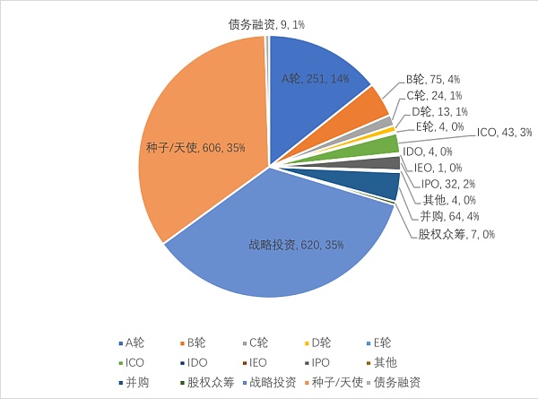 2021年全球区块链投融资报告