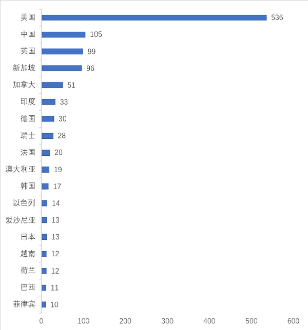 2021年全球区块链投融资报告