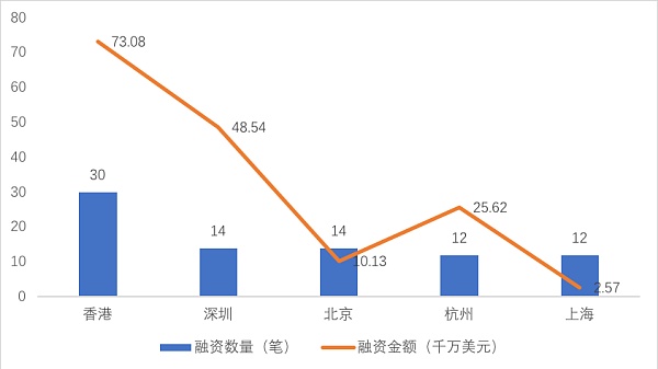 2021年全球区块链投融资报告