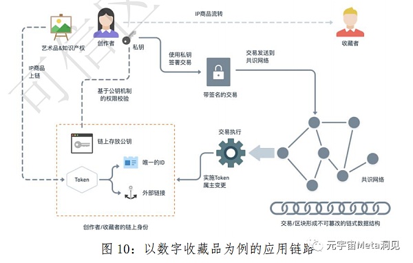 基于区块链的数字藏品研究报告