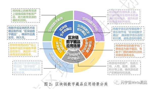 基于区块链的数字藏品研究报告