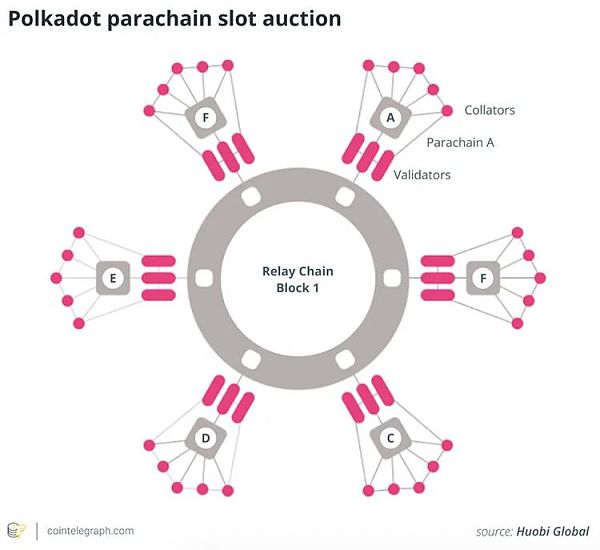 Polkadot平行链拍卖如何为去中心化Web 3带来可能性