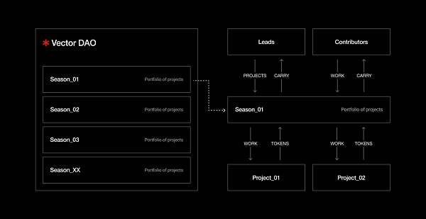 剖析百花齐放的 DAO 生态