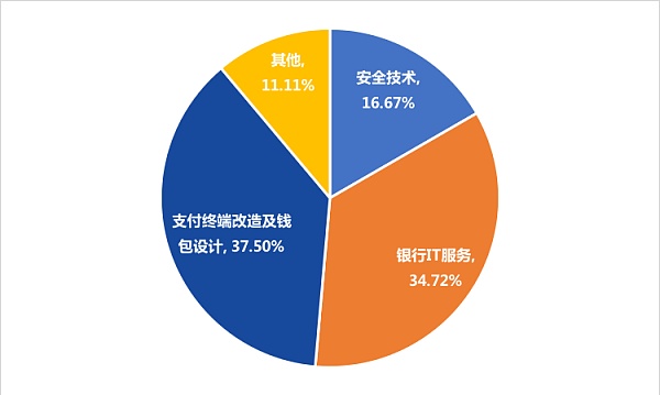 上市数字人民币技术服务商发展报告