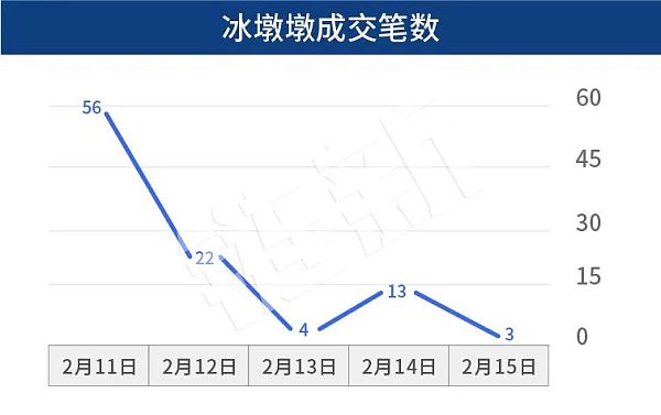 冰墩墩NFT遇冷 价格跌80% 日成交仅3笔