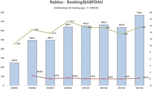 Roblox跳水15% 市场谈元宇宙色变？