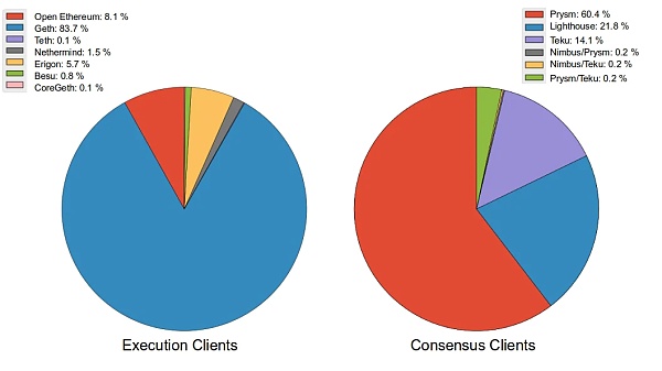 读懂以太坊的客户端多样性 为何如此重要？