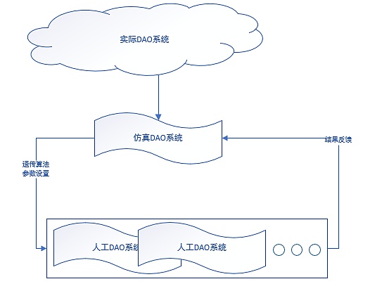 DAO的计算治理