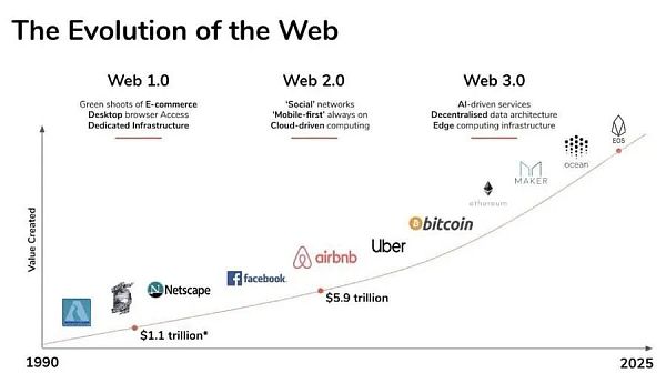 Web3 互联网个人隐私和数据所有权保卫战