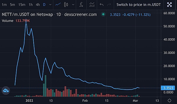 深蹲后的飞跃：理解Netswap两次减产及2022年路线图背后的意义