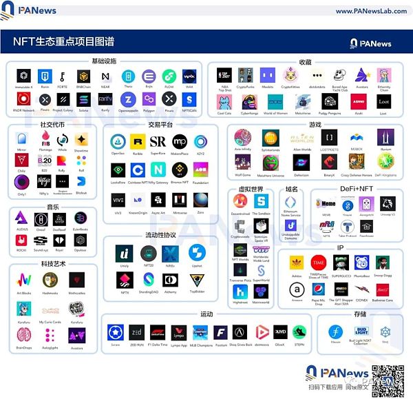 最新NFT生态重点项目汇总：交易平台、元宇宙等14大应用场景全扫描