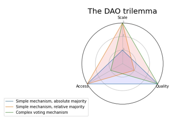 全面研究DAO 治理：挑战、想法和工具