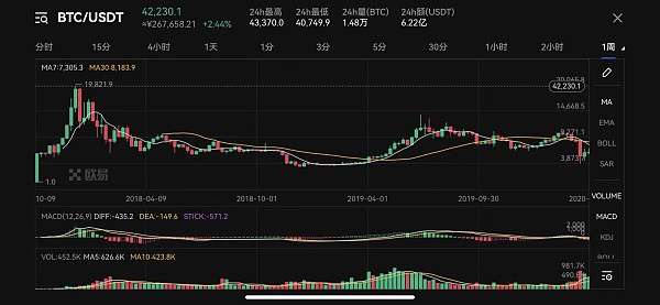 欧易研究院：美联储加息“尘埃落定”加密市场将何去何从？