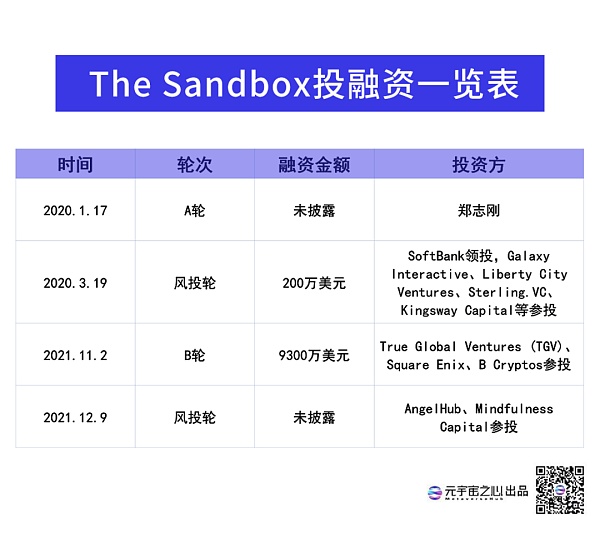 从500万美金被贱卖到如今价值36亿美元 The Sandbox如何做到的？