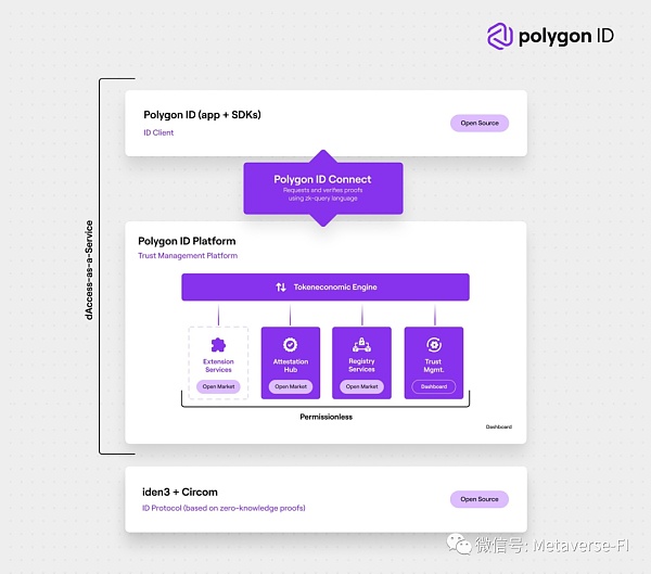 介绍Polygon ID Web3 的零知识身份