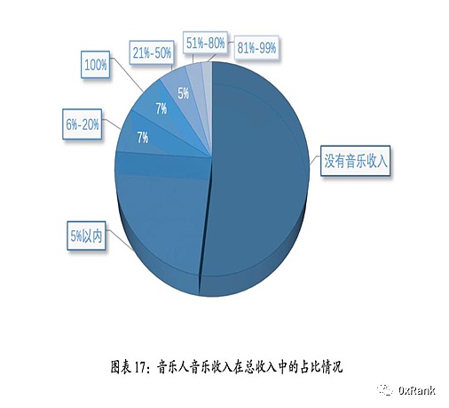 Web 3音乐 对传统音乐产业链的实验性革新