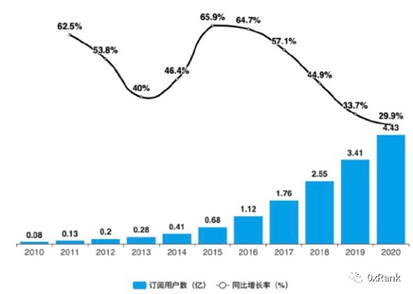 Web 3音乐 对传统音乐产业链的实验性革新