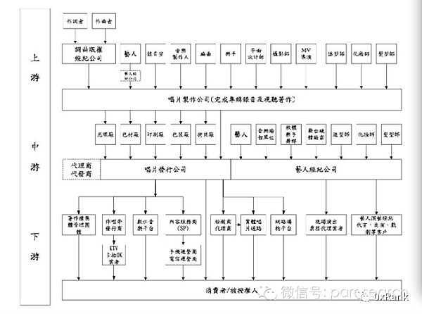 Web 3音乐 对传统音乐产业链的实验性革新