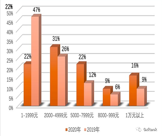 Web 3音乐 对传统音乐产业链的实验性革新