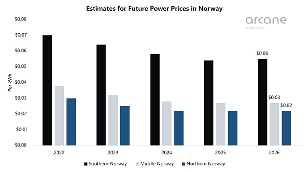 挪威比特币挖矿行业现状：争议与增长