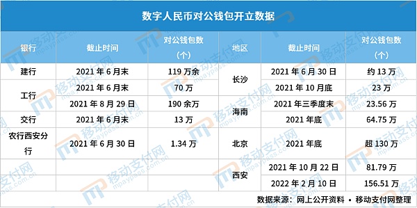 数字人民币对公钱包未来可期 应用场景逐渐增多