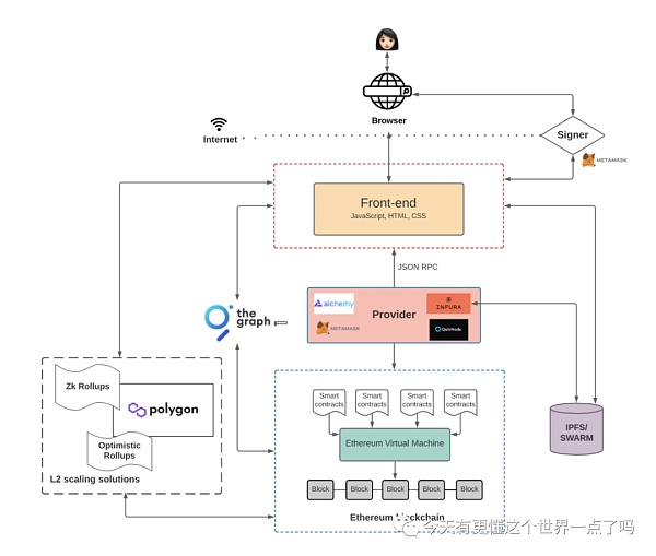 web3的产品架构和web2到底有什么区别？