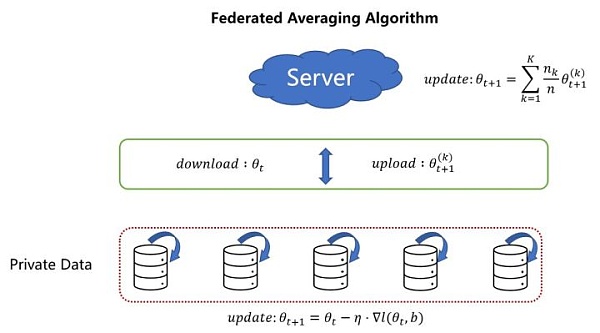 Web3必修课：为什么Web3需要隐私计算？