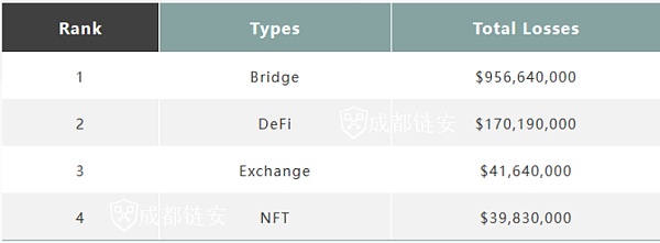 2022年Q1全球区块链安全生态报告 攻击类安全事件造成的损失高达12亿美元